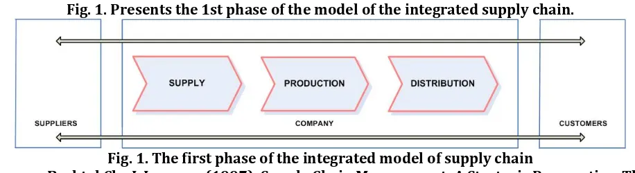 Fig. 1. Presents the 1st phase of the model of the integrated supply chain. 
