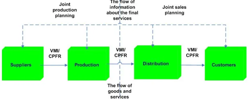 Fig. 6. Links co-operation in the supply chain using techniques CPFR and VMI  Source: own, based on J