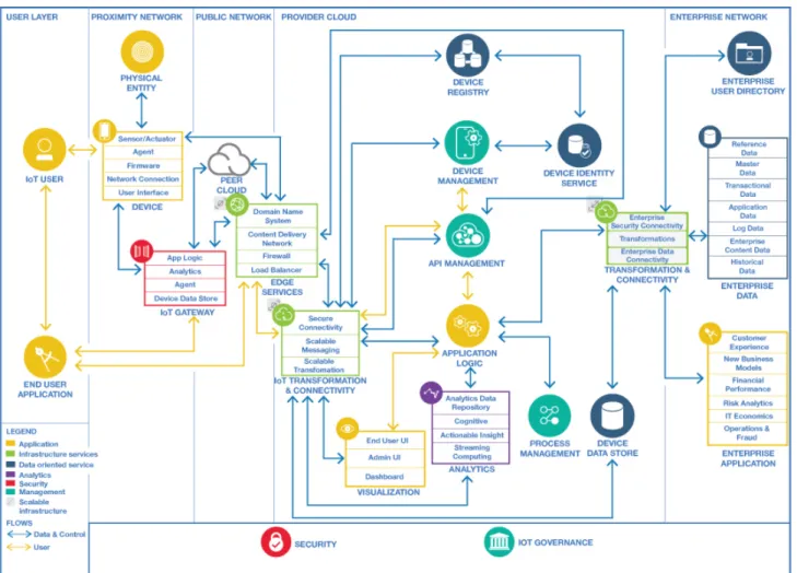 Figure 3 provides a more detailed view of components, subcomponents and relationships for a cloud- cloud-based IoT solution architecture