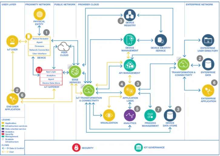 Figure 4 illustrates the flow of a connected insurance service use case for IoT.  
