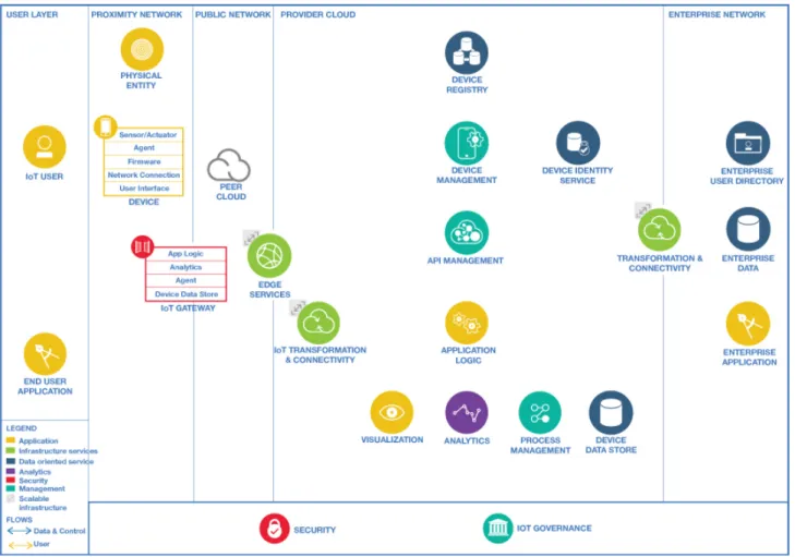Figure 1 shows the elements that may be needed for any IoT solution across five domains: user layer,  proximity network, public networks, provider clouds, and enterprise networks