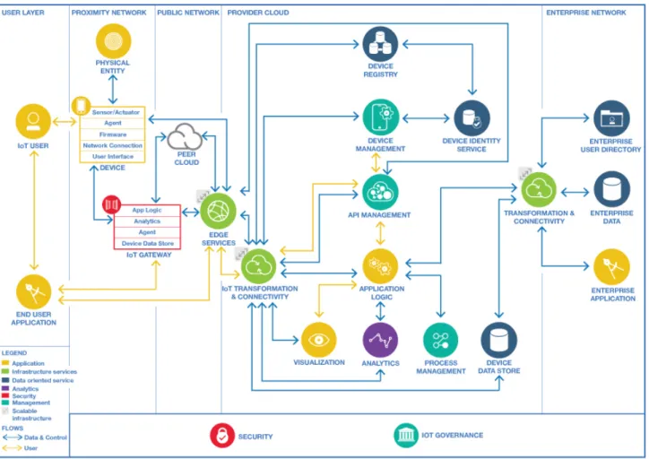 Figure 2 shows the capabilities and relationships for supporting IoT using cloud computing
