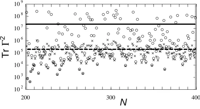 Figure 5: Fluctuations in Tr Γˆ2 are shown as N varies between 200 and 400 for v = 0.995and v = 0.999, represented respectively by crosses and circles.The correspondingaverage values are shown as horizontal dashed and solid lines, respectively