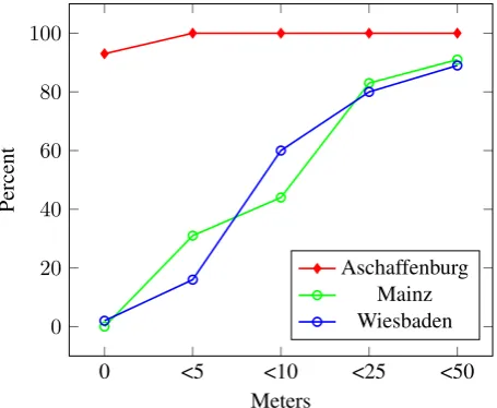 Figure 4.Coverage of Stolpersteine in Mainz: Orangeicons indicate that a linking to Wikidata or OSM is present.Blue icons indicate ofﬁcial data