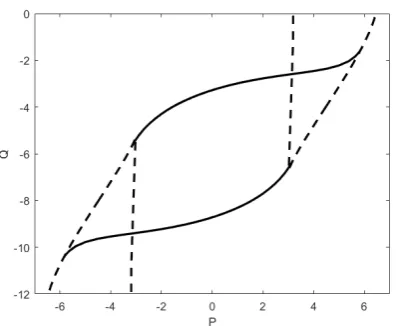 Fig. 2: Bifurcation sets of a single Wilson-Cowan node for cnode bifurcation set, the solid curve is the Hopf bifurcationc1 =2 = c3 = 10 and c4 = −2