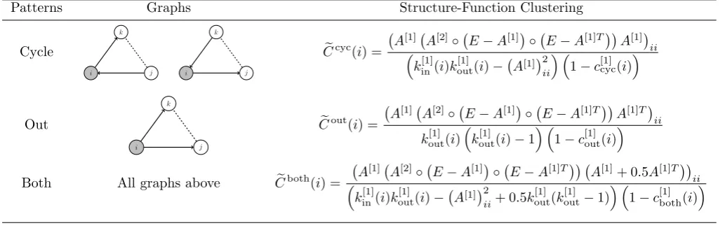 Fig. 3: Comparison of multiplex vs.Wilson-Cowan model (1). (a) Standard clustering of the functional layer, (b) global overlap, and (c) multiplex clustering