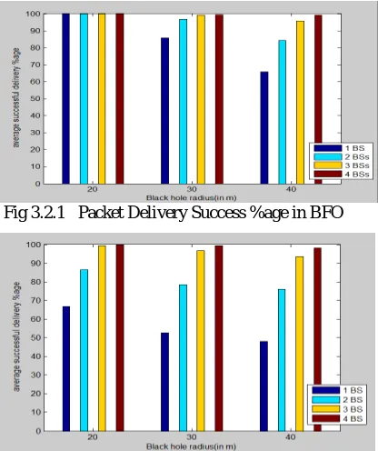 Fig 3.2.1   Packet Delivery Success %age in BFO 