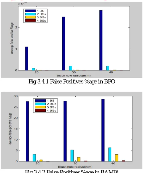 Fig 3.4.1 False Positives %age in BFO  