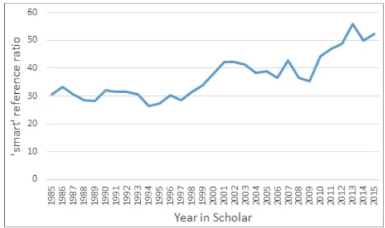 Figure 1 Reference to ‘smart’ as a percentage of references to the sum of ‘smart’ and ‘intelligent’ in Google School search hits (see online version for colours) 
