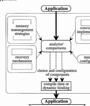 Figure 1.2: Conceptual View of the Flexible DBMS Architecture