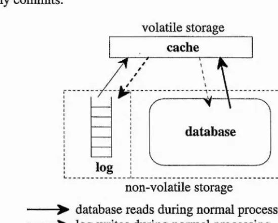 Figure 2.3: Write-ahead Logging with Deferred Updates