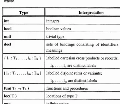 Figure 2.1 : Types in the Base Language