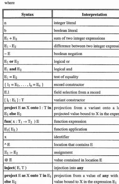Figure 2.3 : Base Language Expressions
