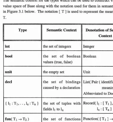 Figure 3.1 : Semantic Context of Value Constructors