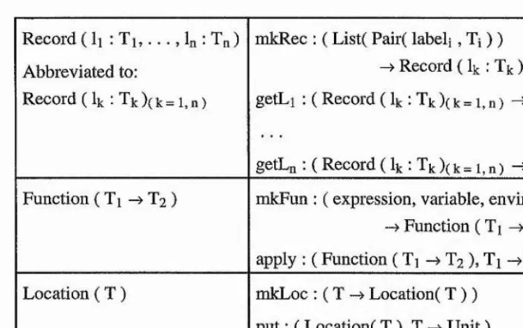 Figure 3.3 : Meta-operations for Type Constructors