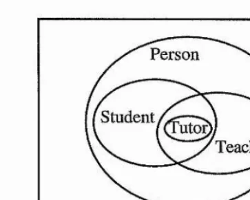 Figure 5,1.8 : Subset Relations 
