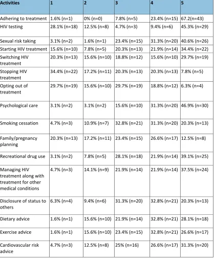 Table 1: Common nursing activities where SDM takes place.