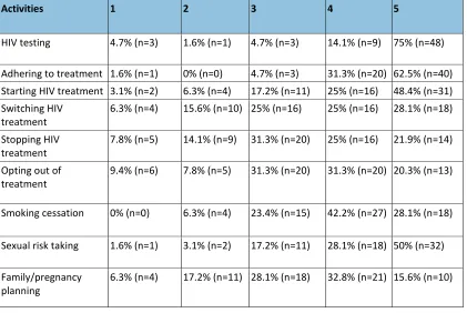 Table 2 : Activites where nurses feel most confident in using SDM