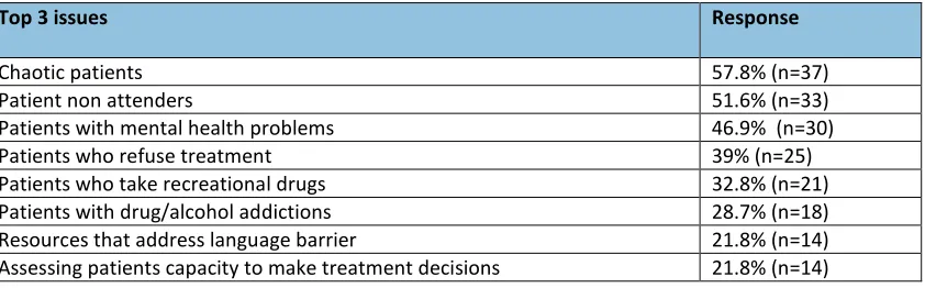 Table 3: Situations where knowledge and skills in SDM would be enhance practice.