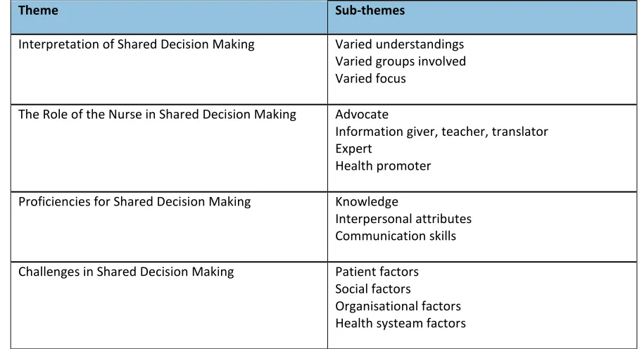 Table 1: Qualitative Study Themes