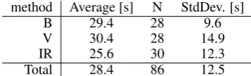 Figure 3 shows how the methods presented here comparewith this benchmark. Both new methods were above av-erage in all categories and the Image Recognition method