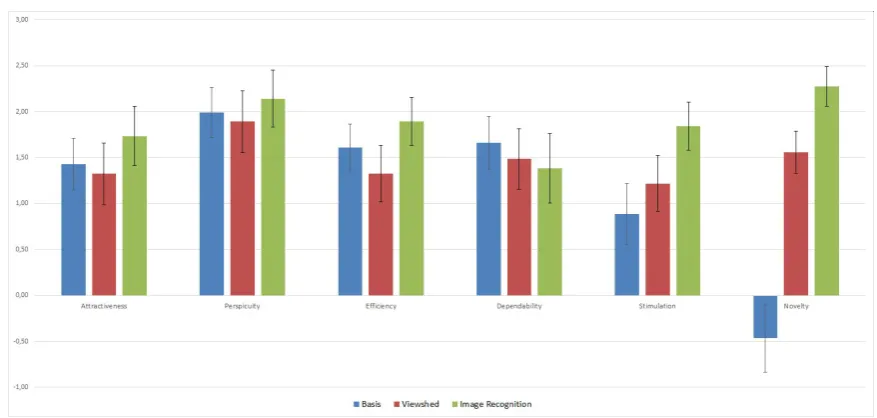 Figure 3. Comparison with the UEQ benchmarks: Basis (diamond), Viewshed (circle), and Image Recognition (square)