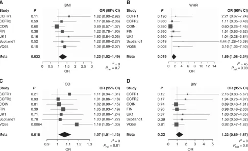 Figure 1. MR results of adiposity traits on CRC risk from seven GWAS studies and the meta-analysis