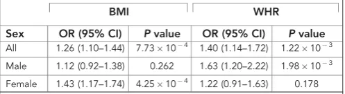 Table 1. MR results showing the relationship between CRCrisk, and adult BMI and adult WHR in the meta-analysis withpublished data