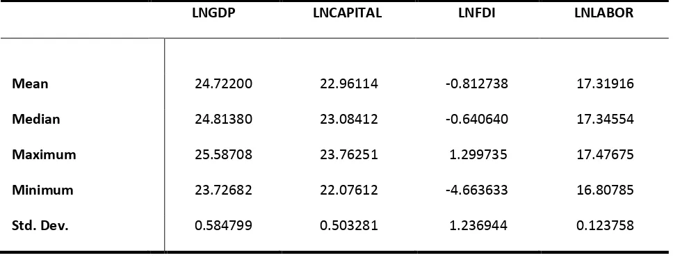 Table 1 Descriptive Statistics of the Variable Regarding GDP Growth and FDI in Pakistan 