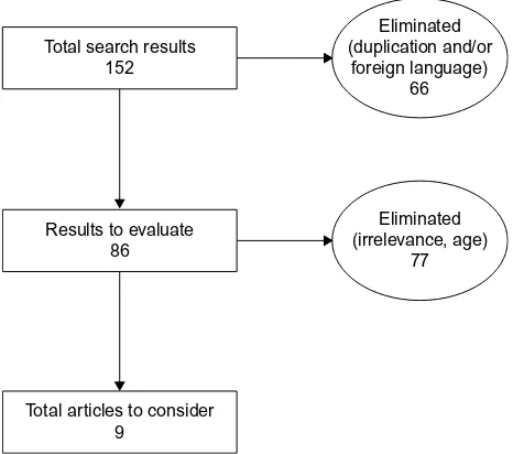 Figure 1 A literature search was conducted using PubMed, Cochrane, Embase, and Scopus databases, resulting in nine articles relevant to the objective.