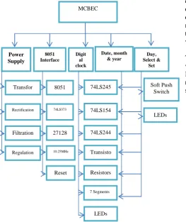 Fig. 3: MCBEC flow chart Block diagram 