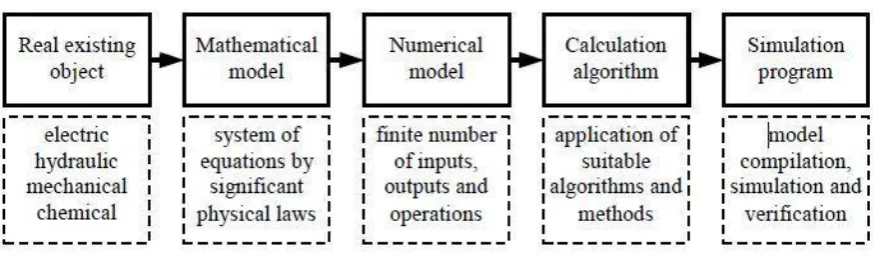 Fig 1.Basic Block Diagram of Wind Model 