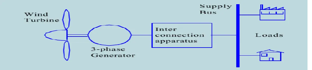 Fig 2. Structure of Typical Wind System  
