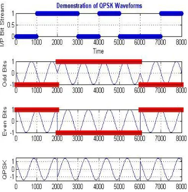 Fig.1. waveform of QPSK 