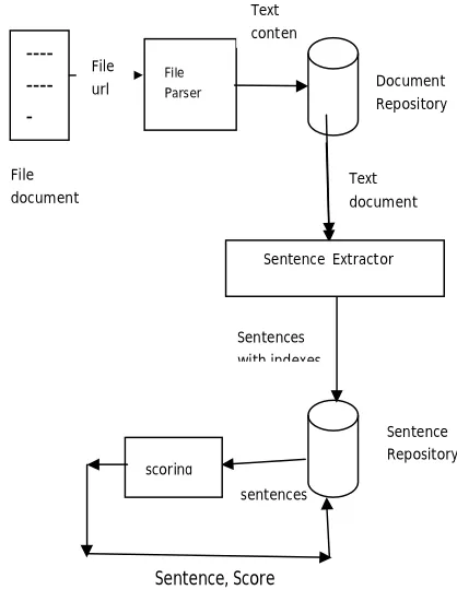 Fig 3 The proposed architecture for sentence scoring 