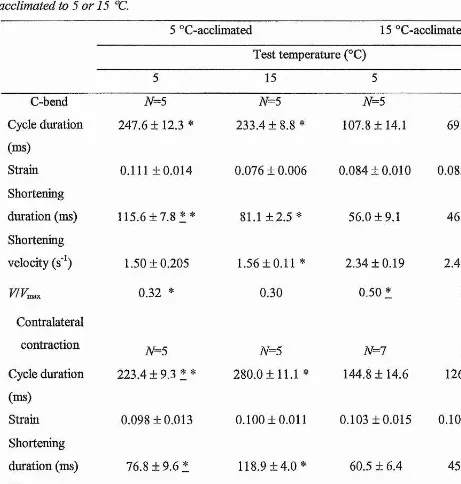 Table 3.1. In vivo parameters of muscle action during escape responses in short-horn sculpin 