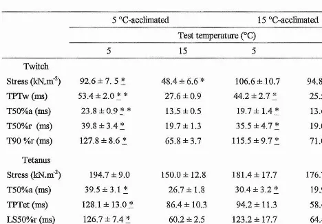 Table 3.2. Influence of acute temperature and temperature acclimation on the isometric 