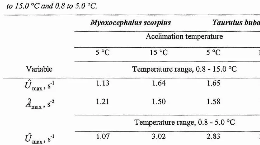 Table 2.2. Qio values for 5 and 15 °C acclimatedfish over the temperature range 0.8 °C 