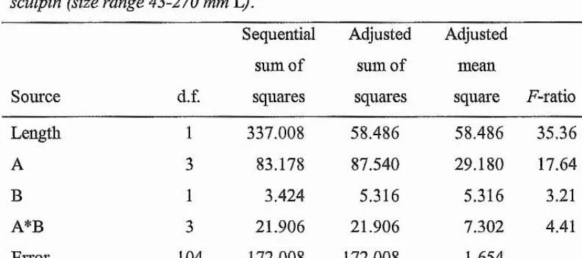 Table 2.4. Analysis of covariance for maximum length-specific velocit)? of short-horn 