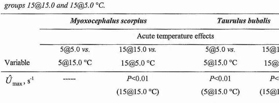 Table 2.5. Regression analysis of the effects of acute temperature on the scaling of maximum 