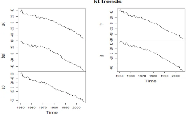 Figure 1-Estimated trends of parameters kt 