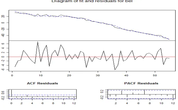 Figure 4-Diagram of fit, residuals, ACF and PACF of residuals for Belgium 