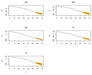 Figure 7- mean of simulated kt and projections for UK, Belgium, Spain, France and Italy 