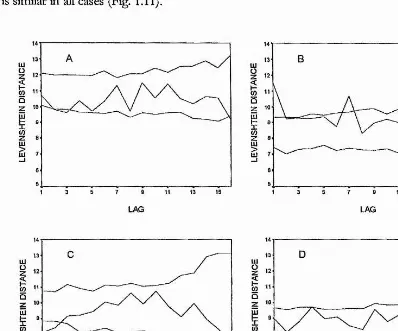 Figure 1.11. Lag-similarity graphs for the song sequences of four individuals. Lines in blue are the 95% outer limits of die expected values