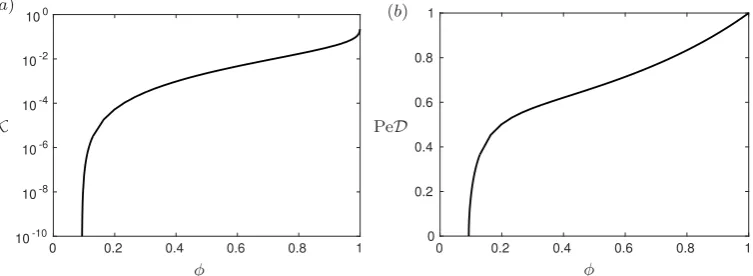 Figure 2. The functions (a)calculated using Comsol Multiphysics, for circular obstacles whose centres lie on a hexagonal K(φ) and (b) PeD(φ) (deﬁned in (3.8b) and (3.18b) respectively)lattice.