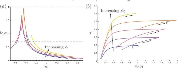 Figure 5. (Colour online) (a) The time until the minimum pore size reaches 0.01 for varyingand φ0 m in initial porosity distributions of the form φ(x) = φ0 +m(x−0.5), determined by solving(4.1)–(4.6)