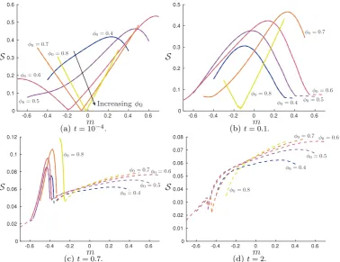 Figure 7. (Colour online) The instantaneous uniformity of adsorption,mThe dashed curves denote that the minimum pore size has reached 0of 0use the reference valuesvaryingby solving (4.1)–(4.6)