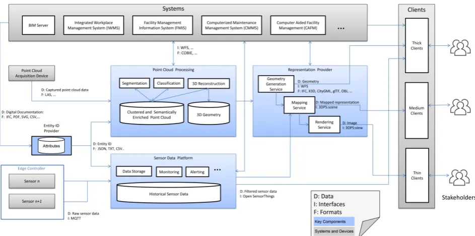 Figure 2. Proposed general system architecture for combined analysis and visualization of indoor sensor data and pointcloud representations using a service-oriented approach.