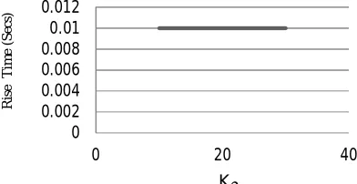 Figure 11. Effect on settling time due to variation in K�