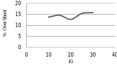 Figure 18. Effect on overshoot due to variation in K �